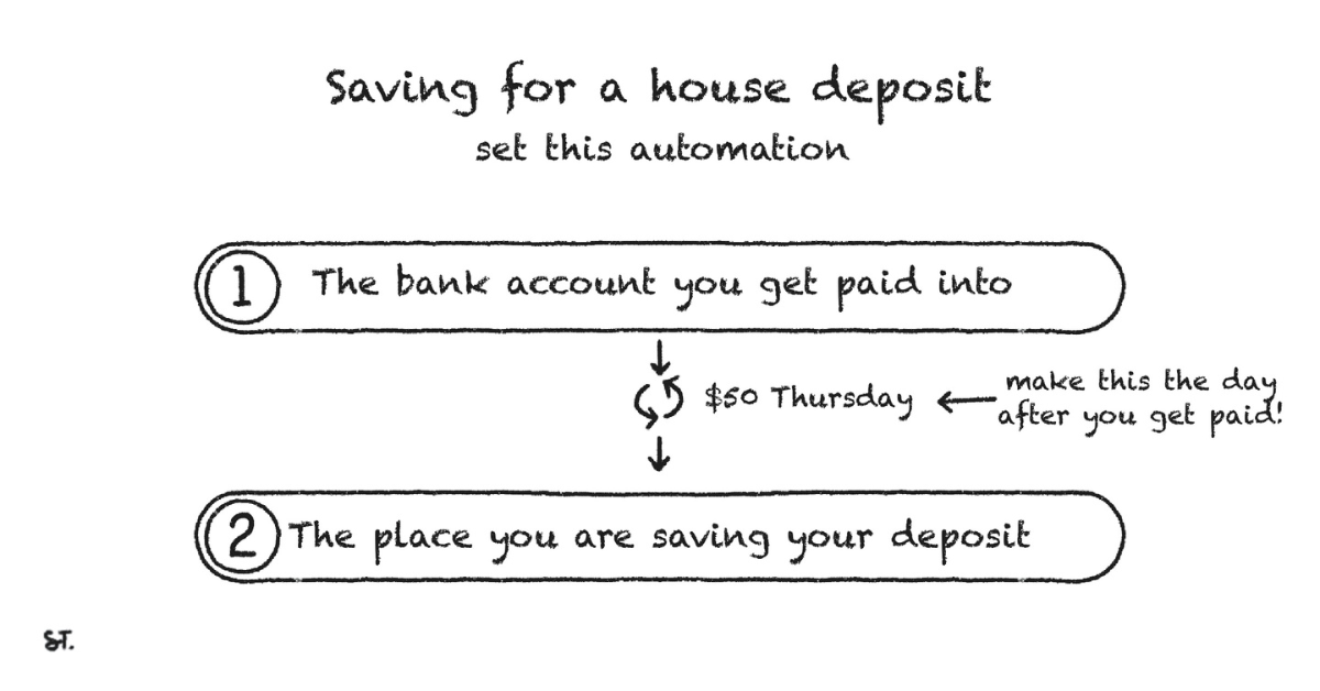 Automation to set up when saving for a house deposit.