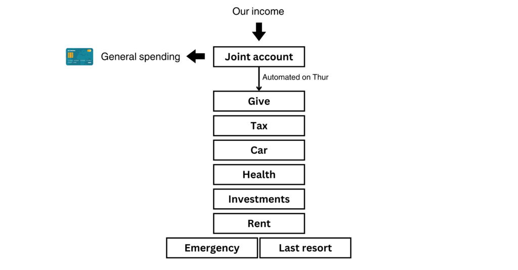 Our bank account setup when I'm employed full time, post-combining finances.