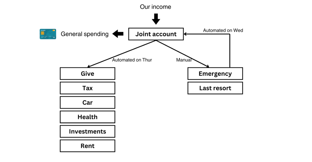 Our bank account setup when I'm looking for work, post-combining finances.